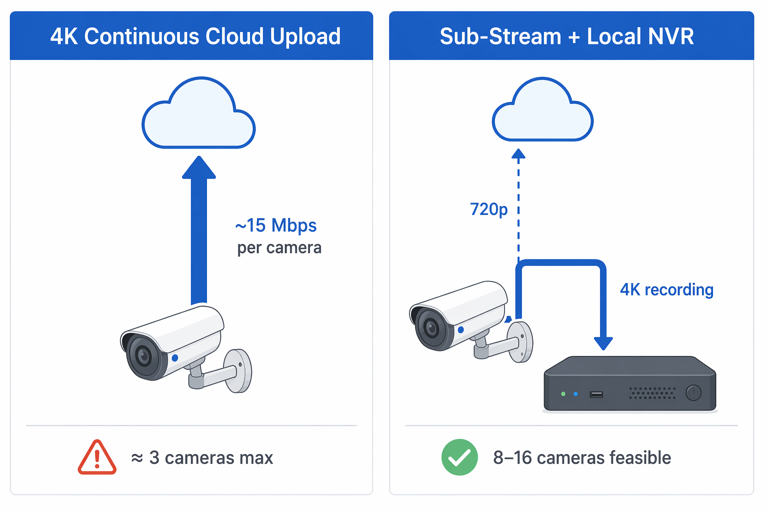 Comparison of continuous 4K cloud camera upload versus sub-stream cloud upload with local NVR recording