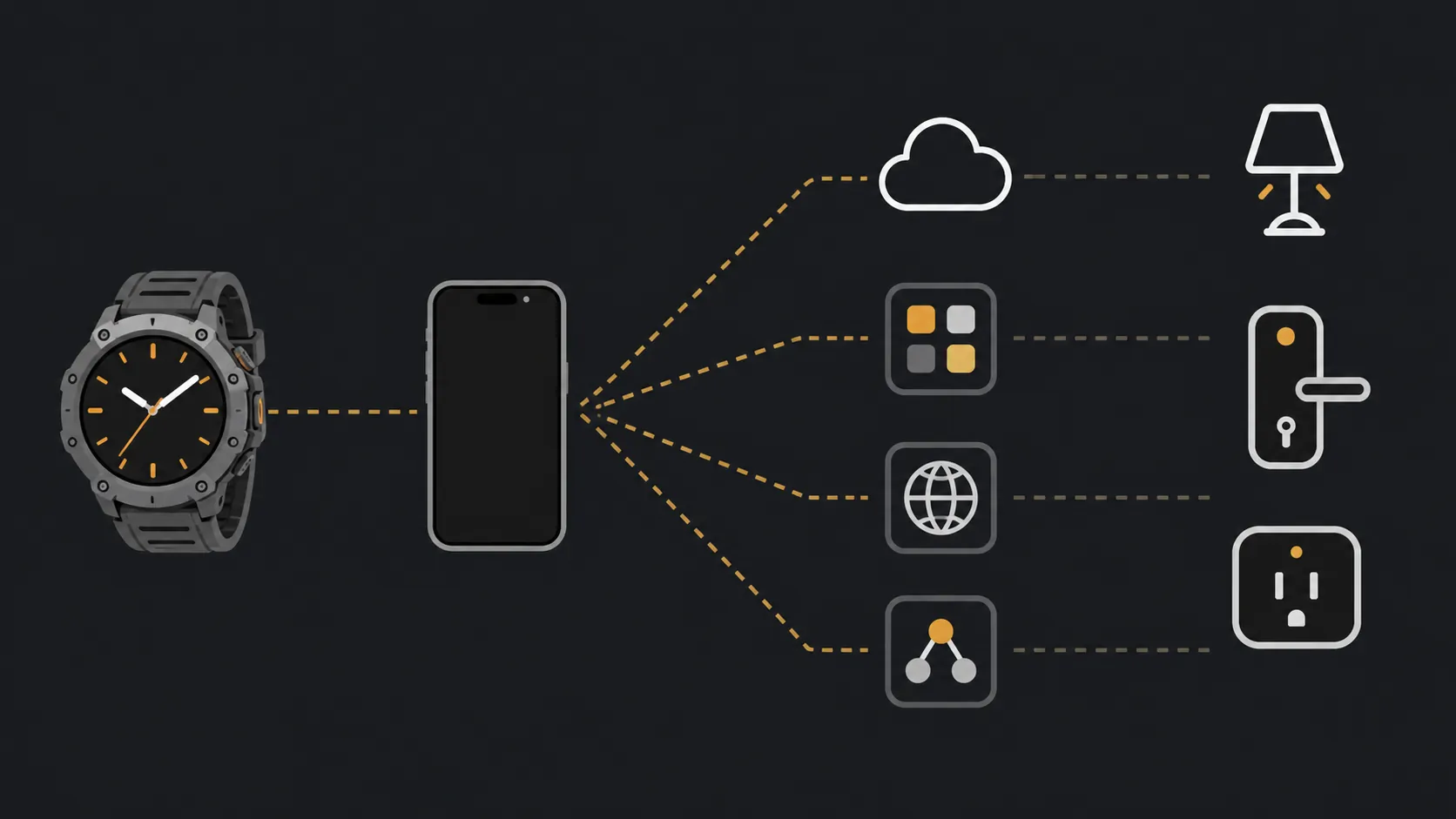 Indirect Garmin smartwatch control routes through a phone, apps, and cloud services
