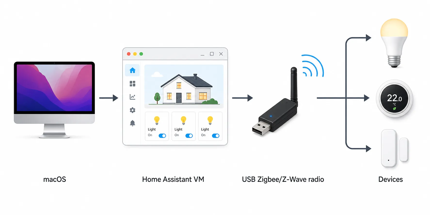 Workflow from Mac to Home Assistant virtual machine to USB radio dongle and smart-home devices