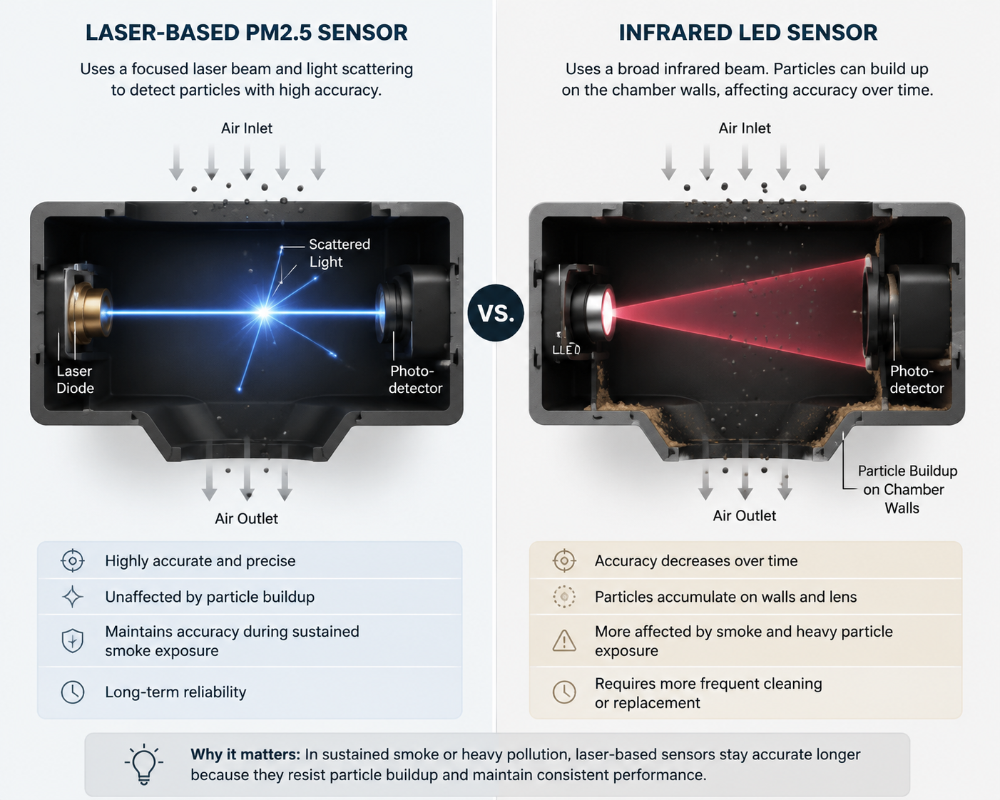 Comparison of a laser PM2.5 sensor and an infrared particle sensor with residue buildup