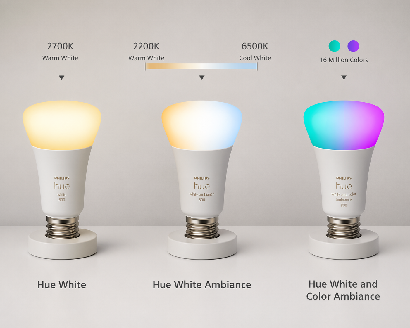 Three Philips Hue bulbs on a white surface: a Hue White bulb emitting a warm 2700K glow on the left, a Hue White Ambiance bulb transitioning from warm to cool white in the center, and a Hue White and Color Ambiance bulb showing teal and purple colors on the right.