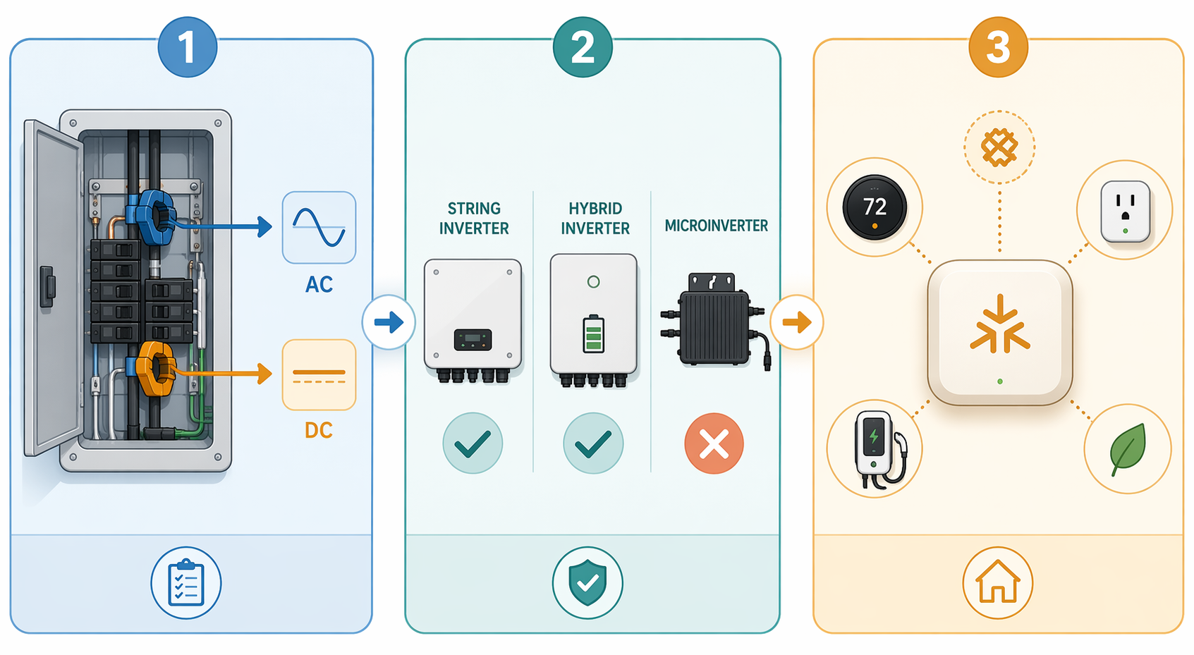 Smart home solar compatibility framework showing monitoring paths, inverter types, and Matter or Thread hub coordination