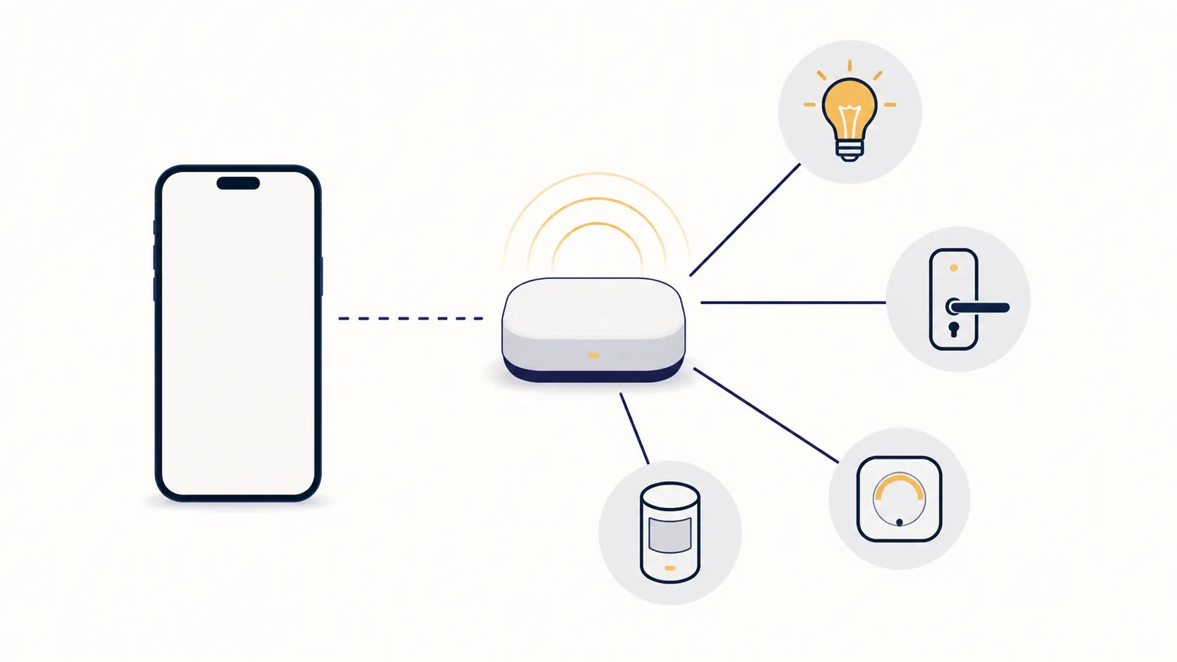Diagram of a smartphone connected to a central home hub, with smart home accessories connected to the hub