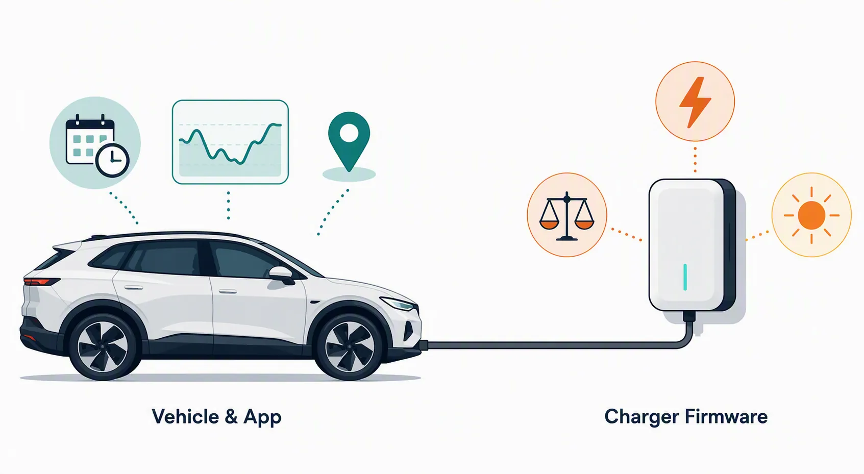 Diagram separating EV charging controls into Vehicle and App functions and Charger Firmware functions