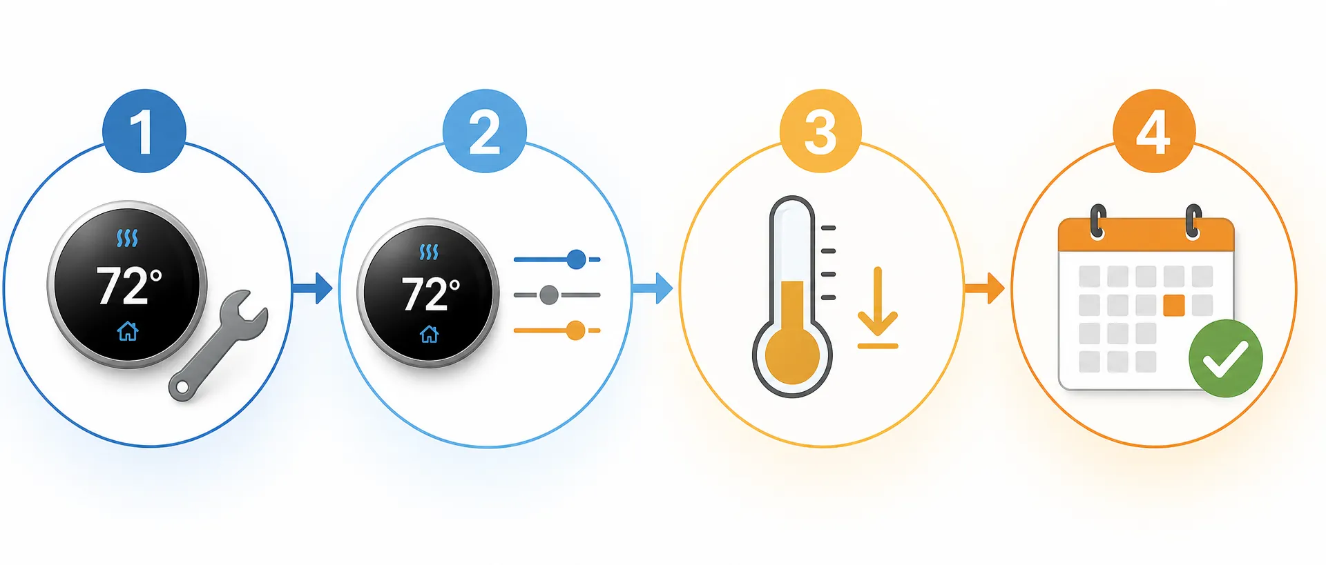 Four-step thermostat setup flow covering equipment identification, control settings, modest adjustment, and dated verification