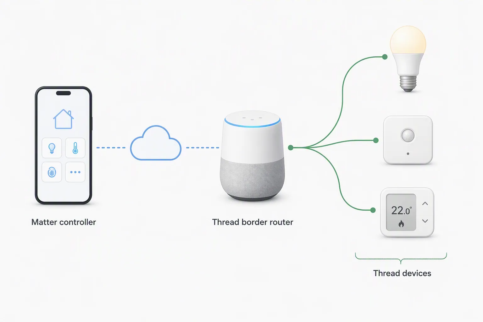 Diagram showing a phone as a Matter controller connected to a smart speaker as a Thread border router for Thread devices