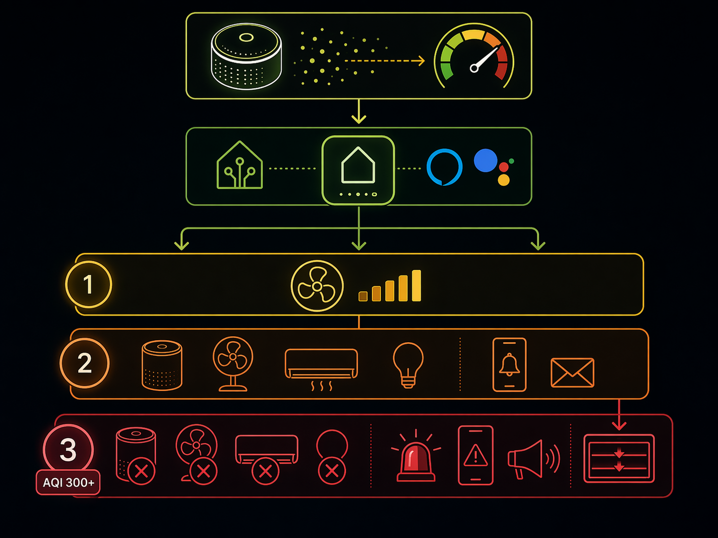 Escalation ladder showing an air quality sensor triggering fan control, alerts, multiple devices, and emergency shutdown actions