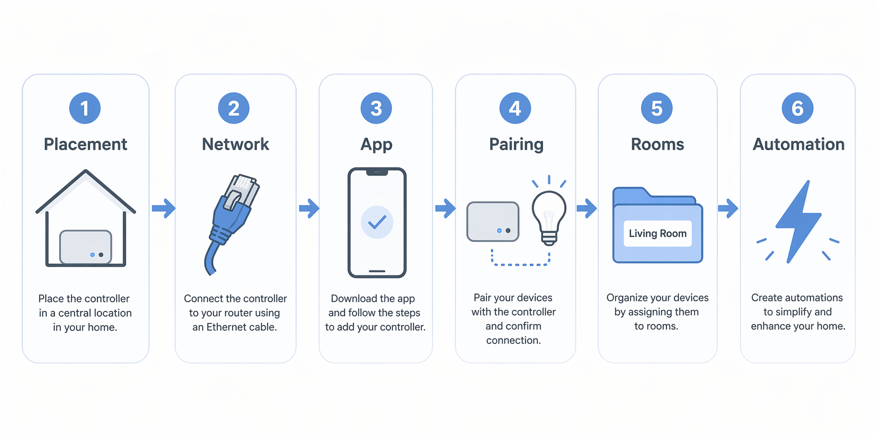 Six-step home automation controller setup workflow from placement to first automation