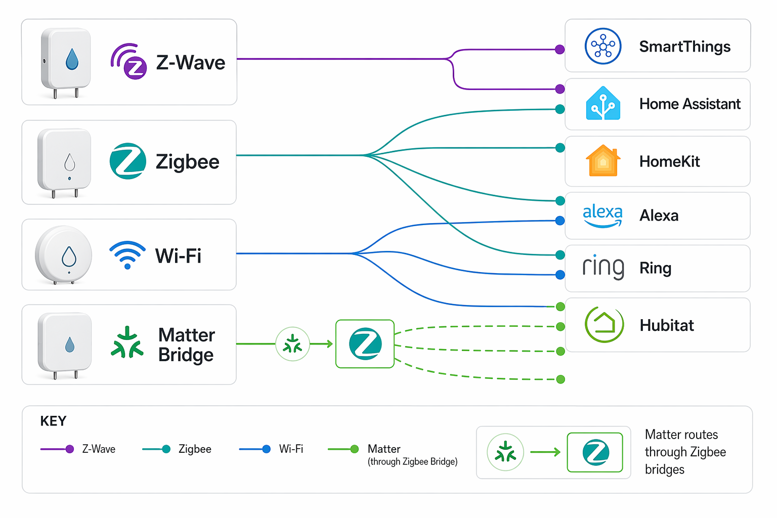 Diagram connecting flood sensor protocol types to smart home hub ecosystems, with Matter shown through Zigbee bridges