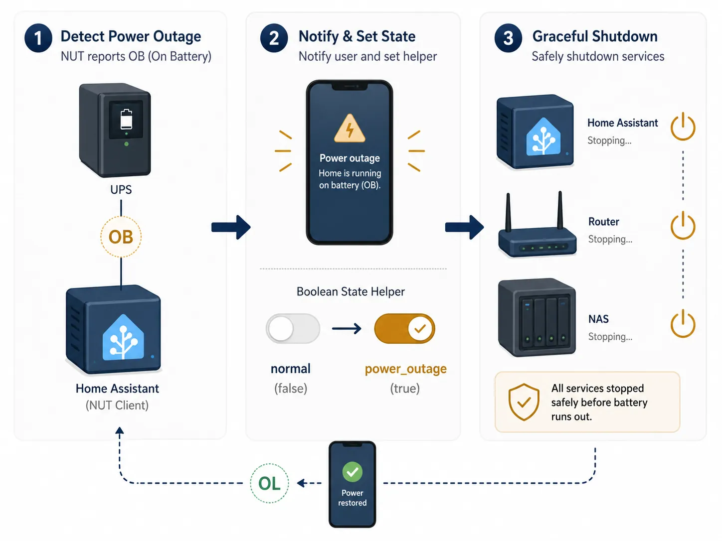 Workflow diagram showing UPS and NUT outage detection, notification helper state, and graceful shutdown with restored power status