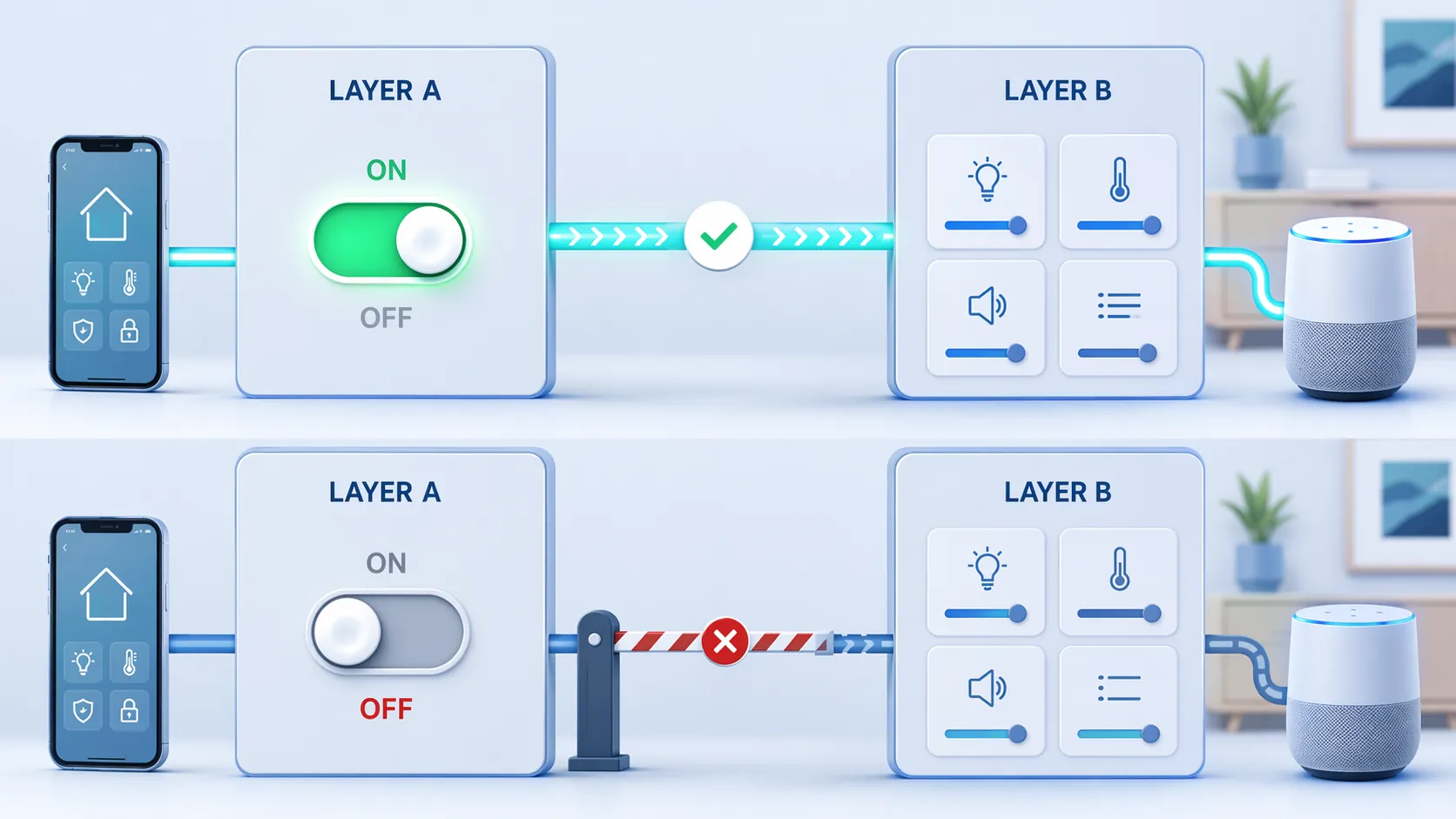 A Keep Activity toggle acting as a gate that blocks or allows Gemini smart home controls