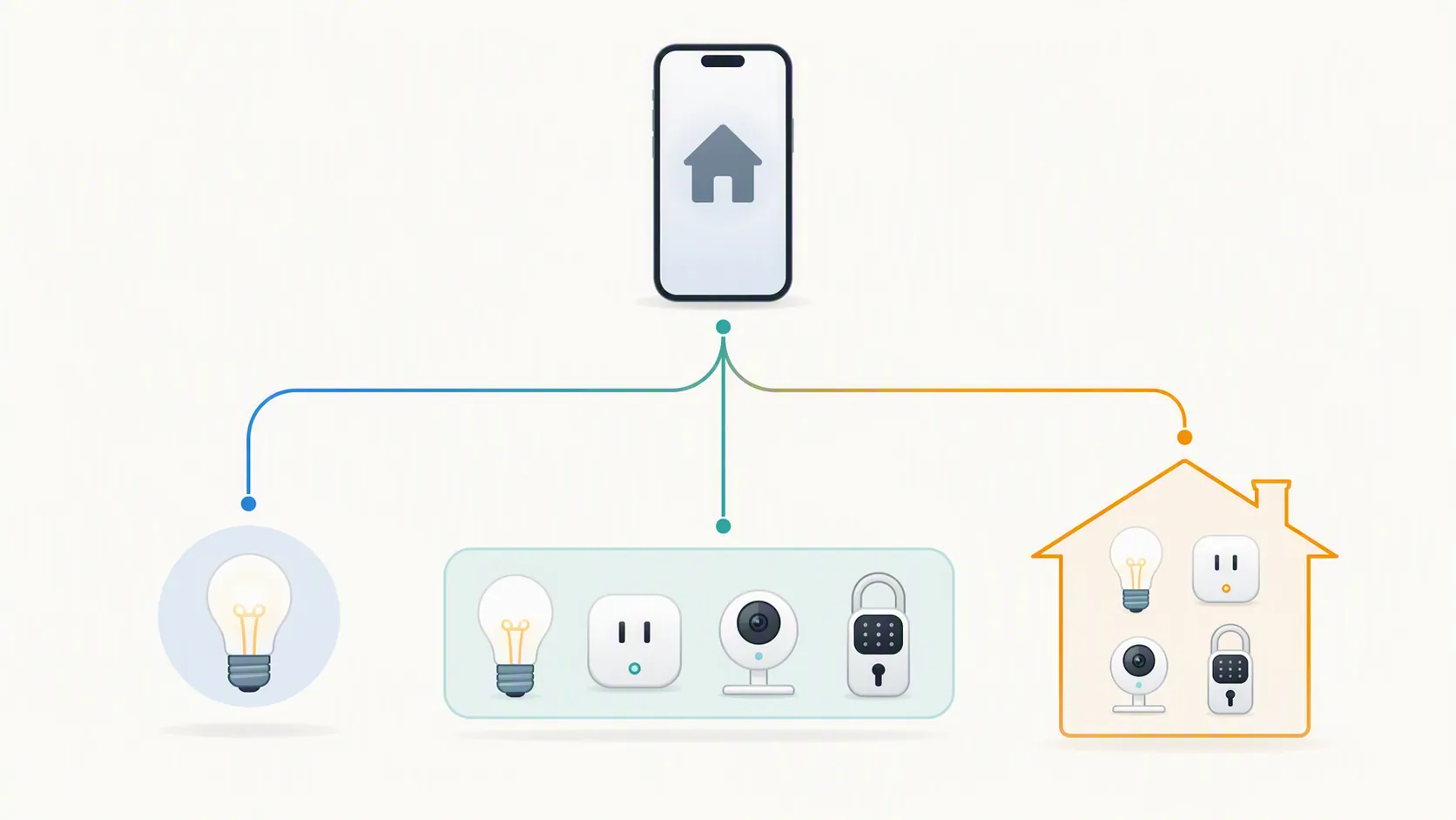Diagnostic split showing a phone branching to one accessory, several devices, or a whole home
