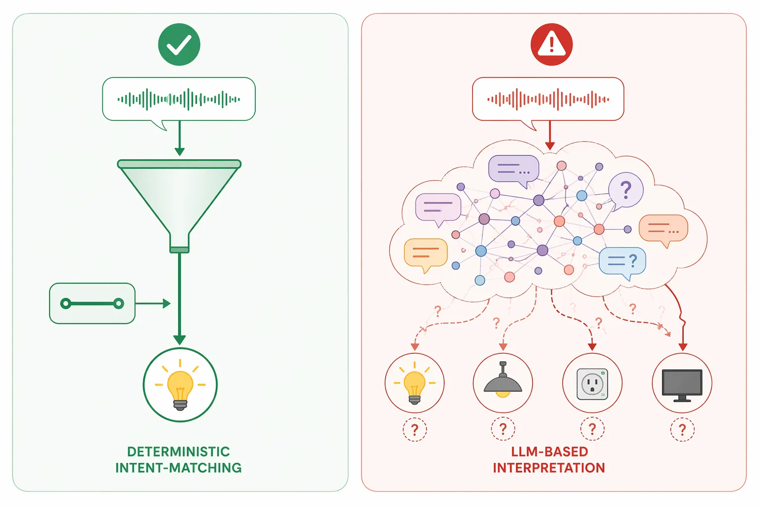Infographic comparing deterministic smart home command routing with uncertain LLM-based interpretation