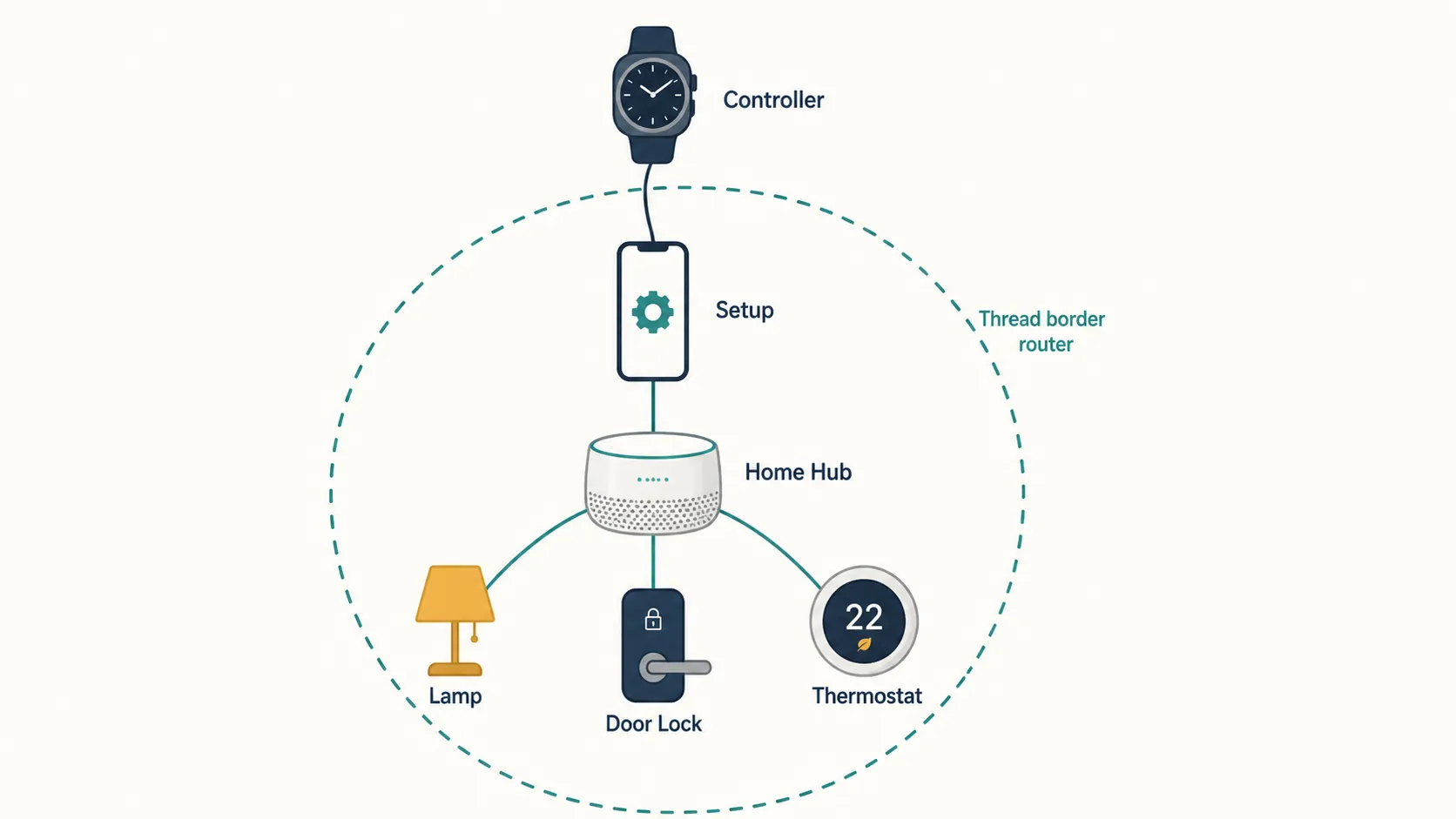 Diagram showing a watch as a controller, a phone for setup, and a smart speaker as the home hub connecting to smart-home accessories