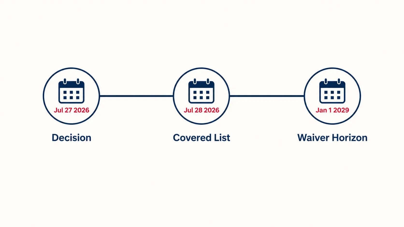 Timeline showing July 27 2026 decision, July 28 2026 Covered List addition, and January 1 2029 waiver horizon