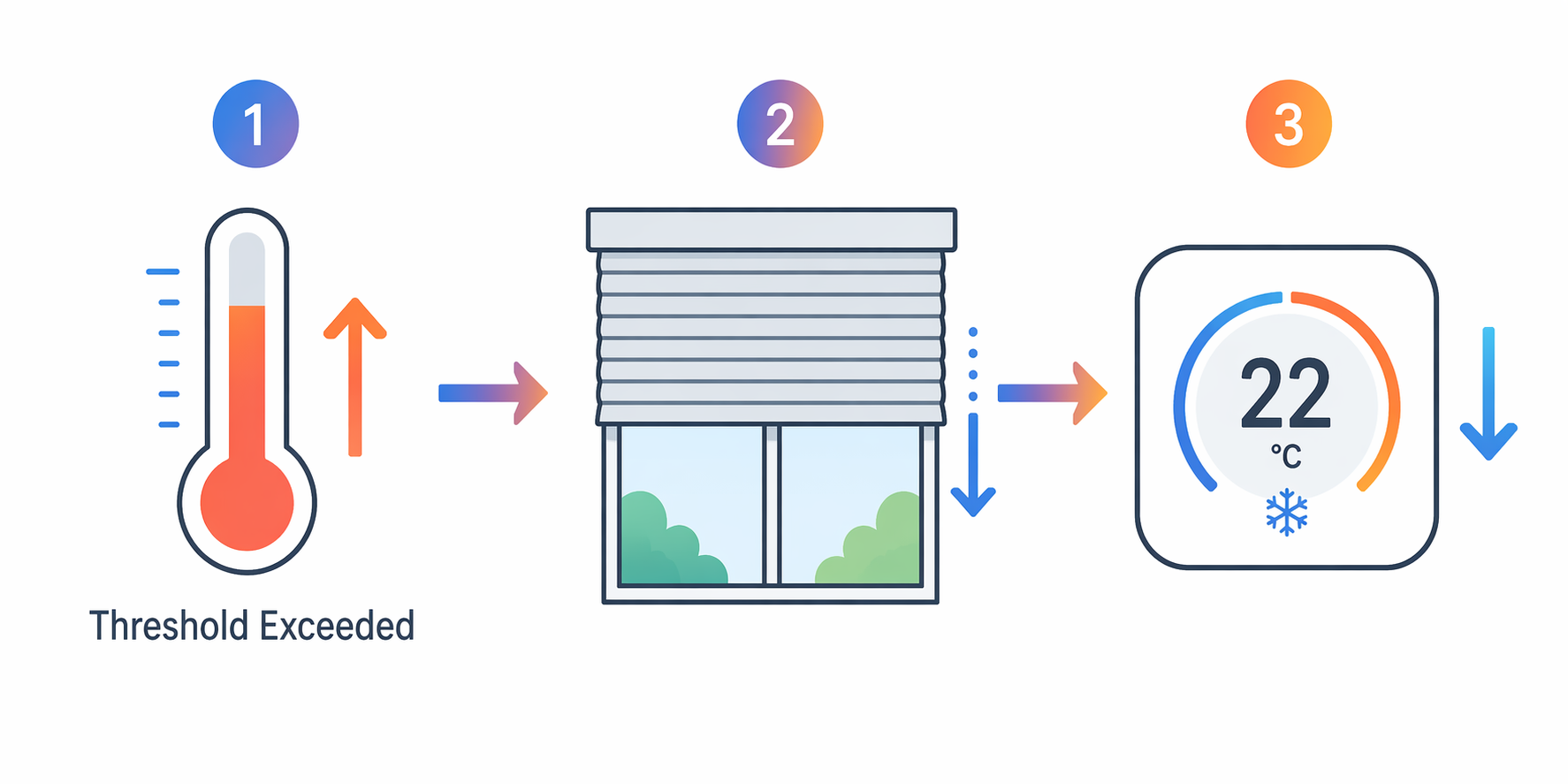 Workflow diagram showing a temperature threshold triggering smart blinds to close and a thermostat to adjust