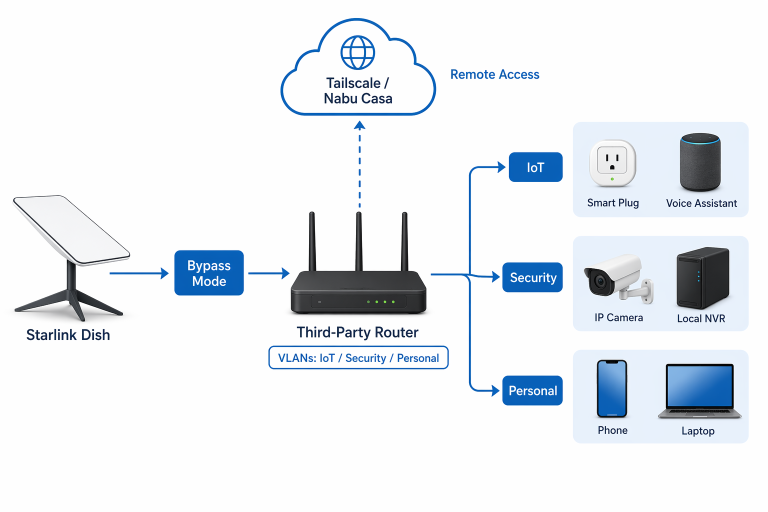 Starlink smart home network architecture with bypass mode, VLANs, local NVR, and remote access tunnel