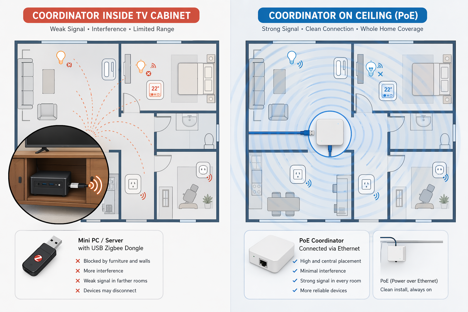 Comparison of a USB dongle in a closed cabinet and a PoE coordinator mounted centrally with stronger home coverage