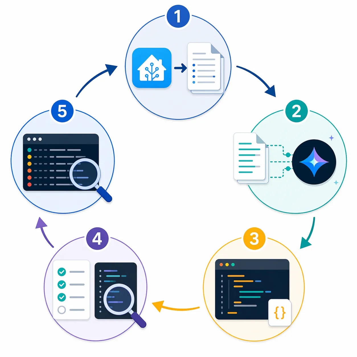Circular workflow showing export, attach, draft, verify, test, and diagnose steps for a Home Assistant Gemini Gem