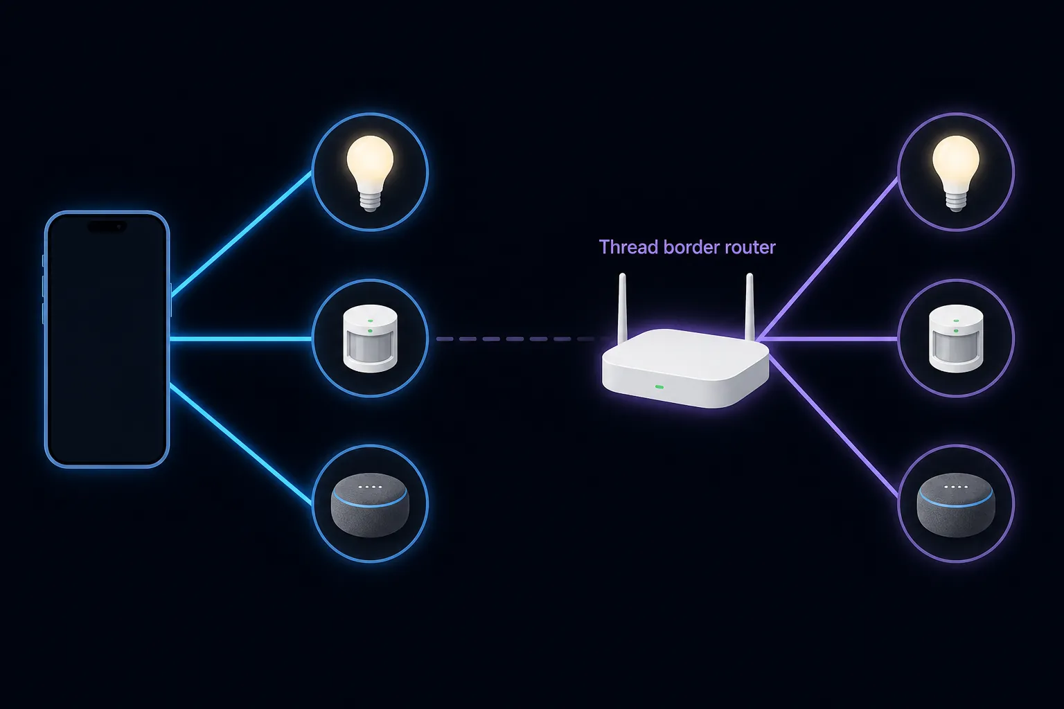 Infographic contrasting a smartphone connection with a Thread border router connection to smart-home devices