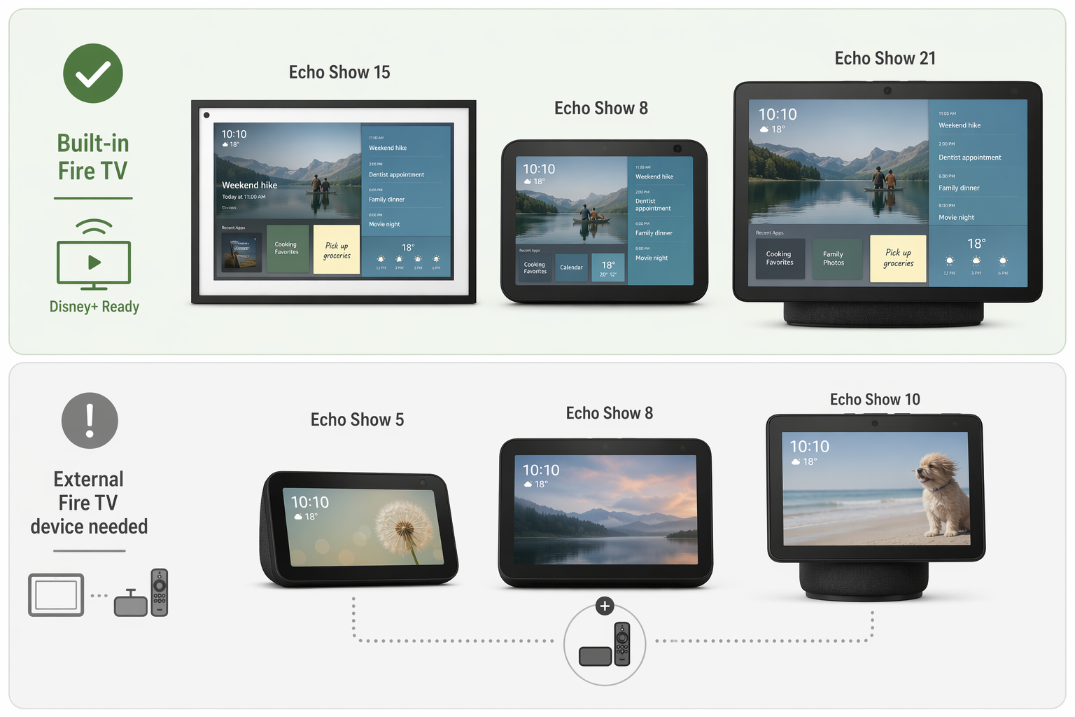 Rows of smart displays showing built-in support versus external Fire TV device dependence