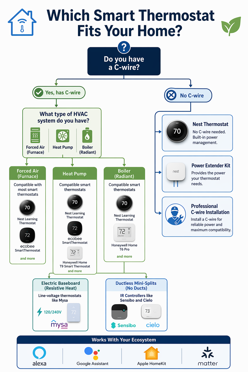 A flat-design decision tree flowchart in blue, white, and green tones titled 'Which Smart Thermostat Fits Your Home?' starting with a 'Do you have a C-wire?' question at top, branching into 'Has C-wire' and 'No C-wire' paths, then splitting into HVAC types (forced air, heat pump, boiler, electric baseboard marked 120/240V, mini-split), with recommended thermostat solutions at each branch and ecosystem compatibility icons (Alexa, Google, HomeKit, Matter) at the bottom.