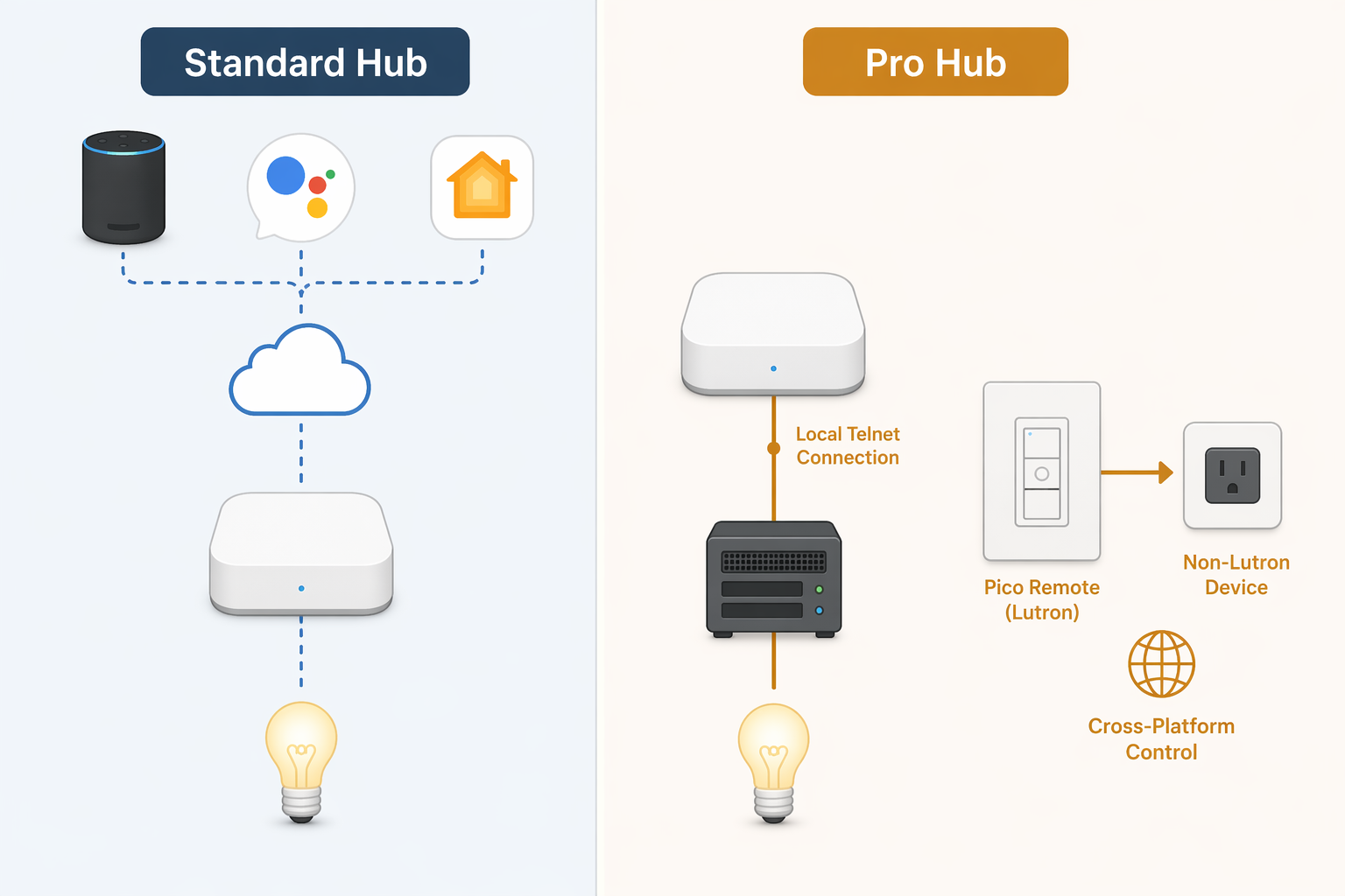 Diagram comparing a standard hub connected through cloud assistants with a Pro hub connected locally to a home server and Pico remote automations