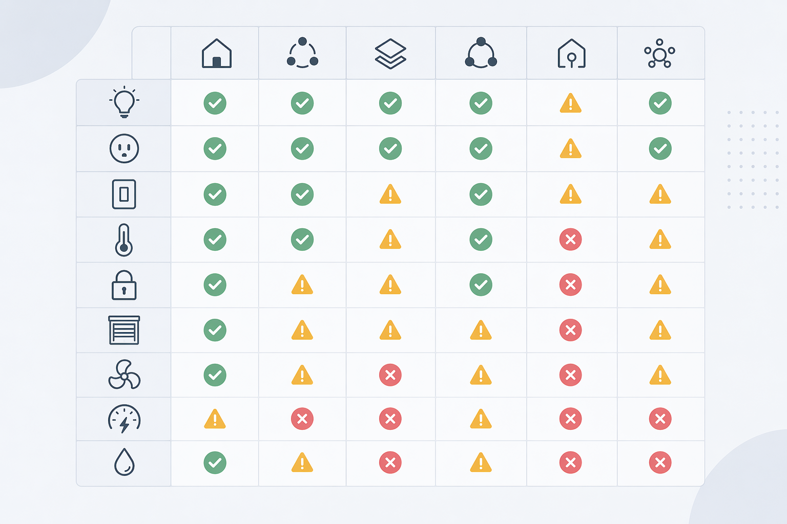Abstract smart home platform compatibility matrix with support indicators