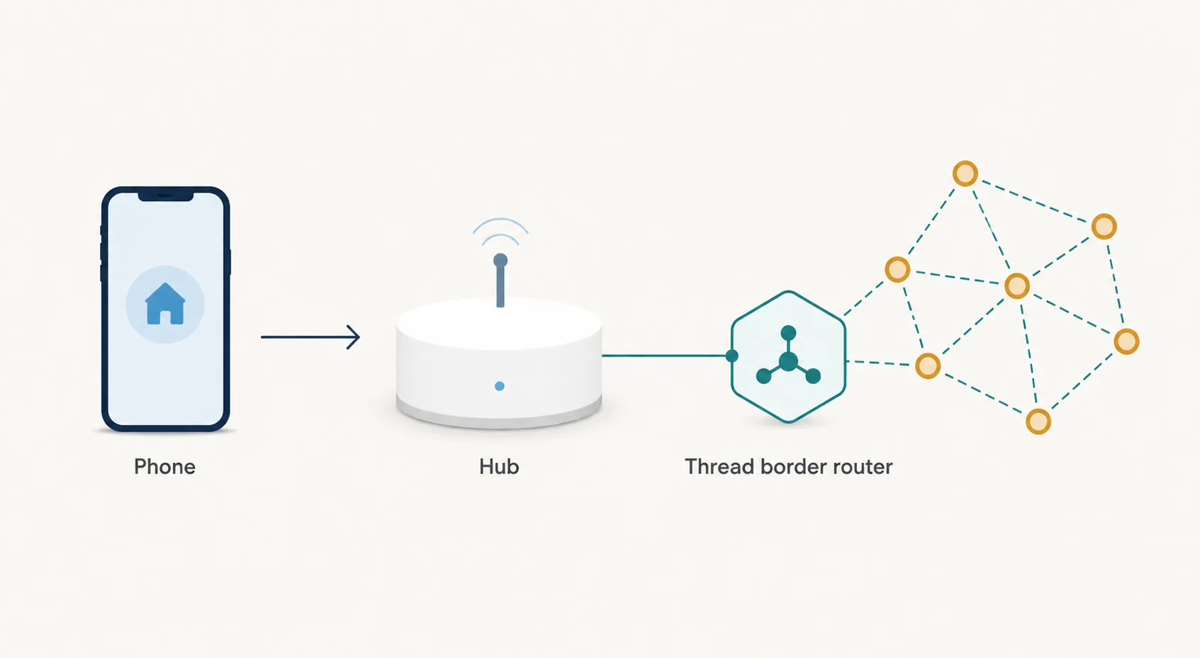 Diagram showing phone, hub, and Thread border router as separate smart-home roles