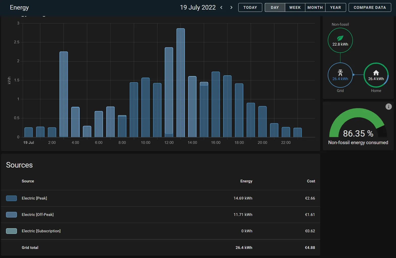 Home Assistant energy dashboard showing household consumption graphs and energy-source breakdowns