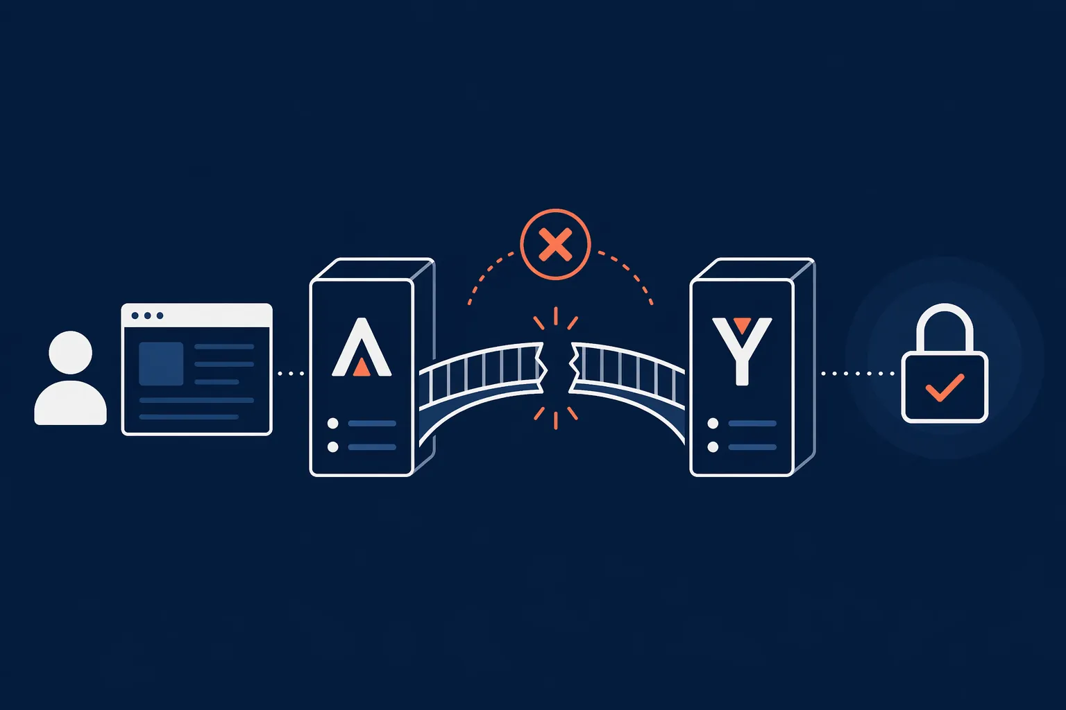 Illustration of a failed authentication bridge between user login and server systems