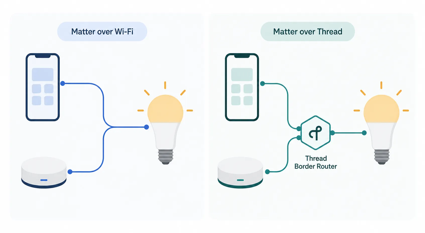 Two-panel diagram comparing Matter over Wi-Fi and Matter over Thread setup paths