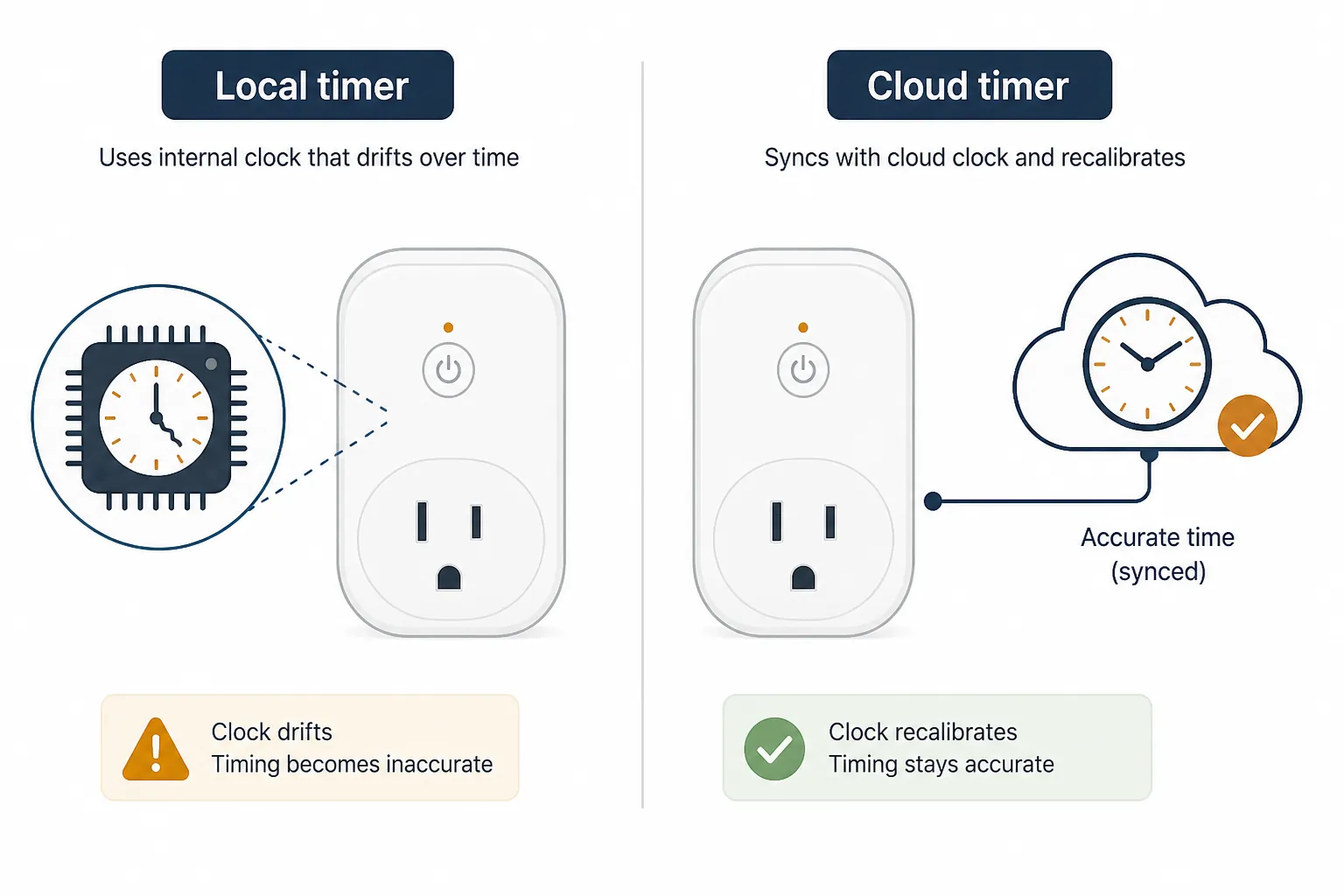 Comparison of a local smart plug timer with an internal clock and a cloud-synced smart plug timer