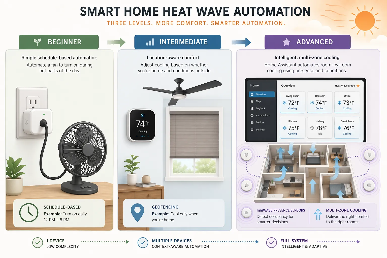 Three-tier smart home heat-wave automation progression from beginner smart plug schedules to advanced Home Assistant multi-zone cooling
