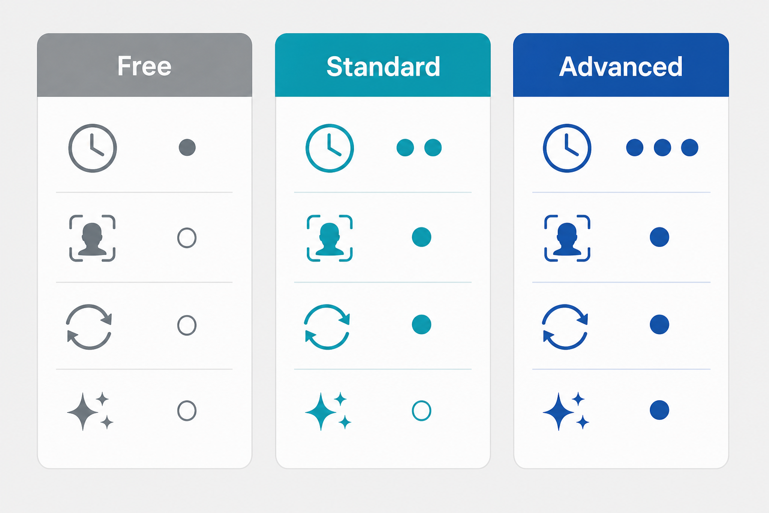 Three-column diagram comparing Free, Standard, and Advanced Google Home Premium subscription tiers with icons for video history, face detection, continuous recording, and AI features