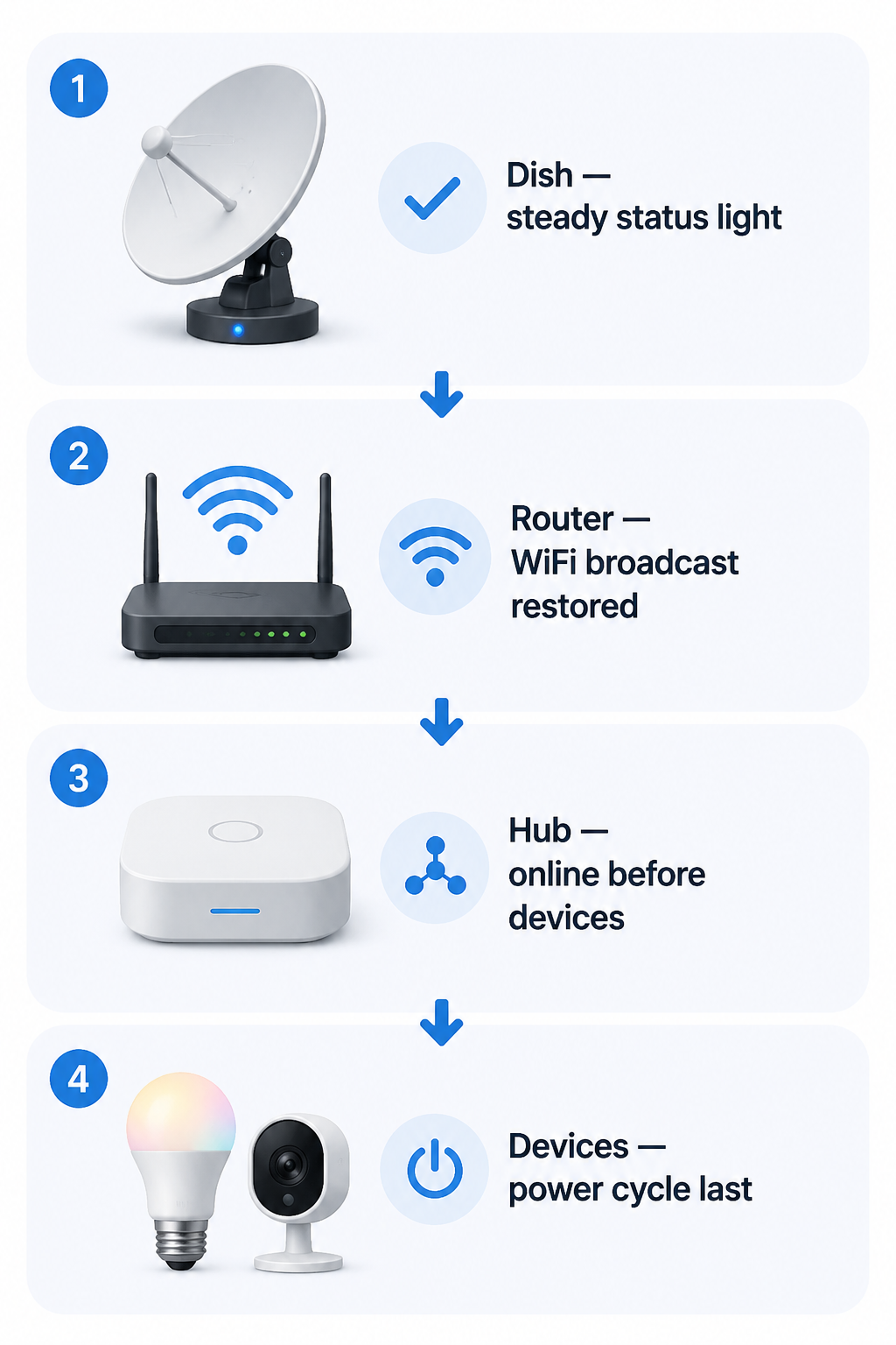 Four-step satellite smart home recovery sequence from dish to router to hub to devices