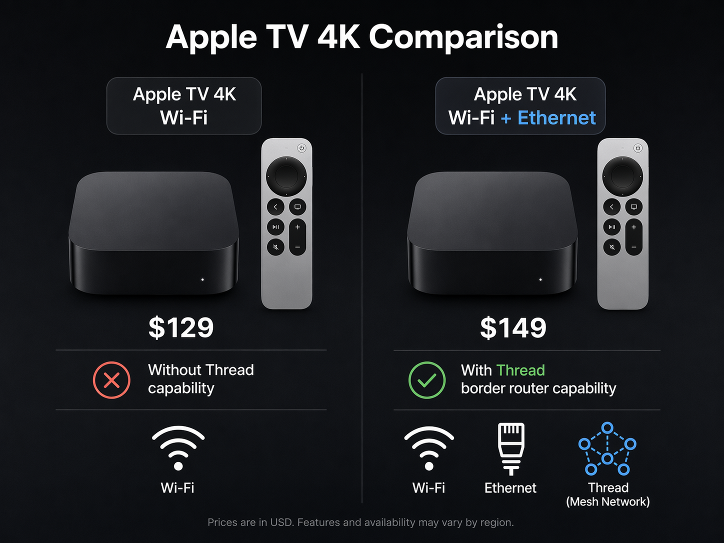 Comparison of Apple TV 4K Wi-Fi-only and Wi-Fi+Ethernet models showing Thread and Ethernet differences