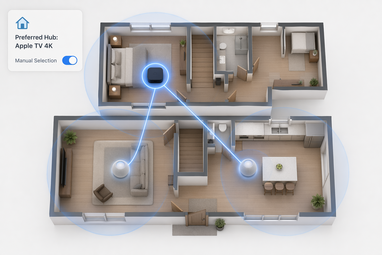 Floor plan diagram of a two-story house with HomePod mini and Apple TV 4K icons placed in living room, bedroom, and kitchen, connected by glowing lines showing the active hub highlighted with a ring and standby hubs dimmed, with overlapping Bluetooth range circles and a preferred-hub selection label in the corner.