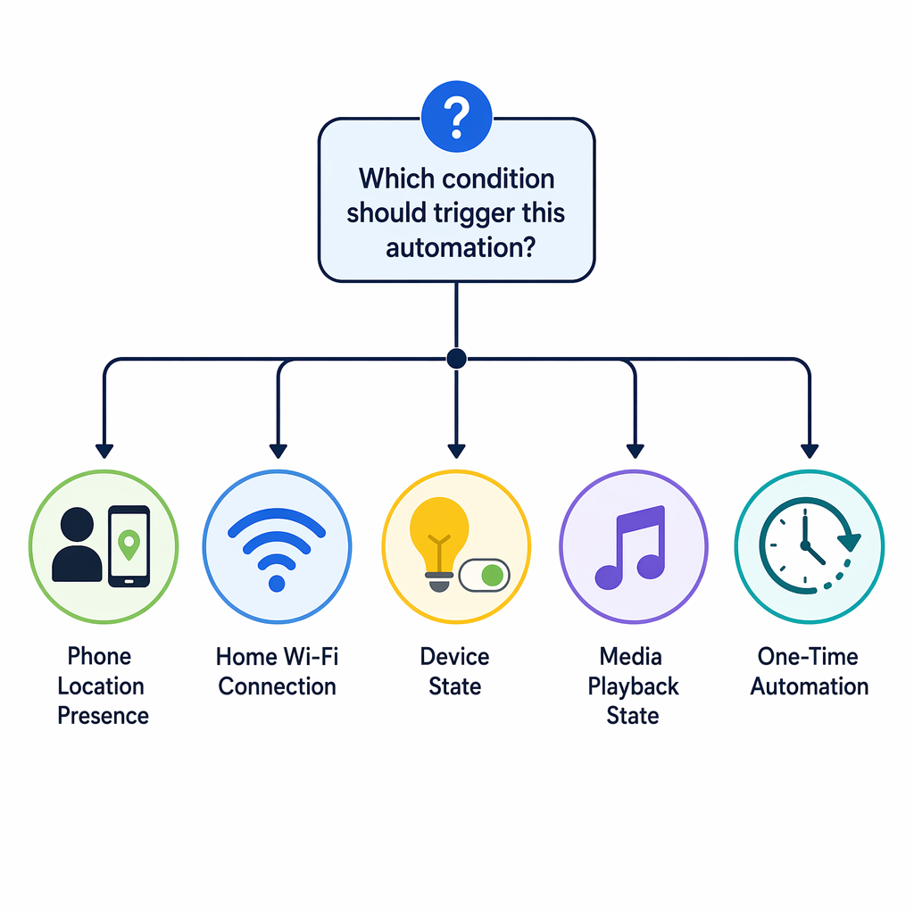Decision flowchart showing phone location presence, home Wi-Fi, device state, media playback state, and one-time automation choices