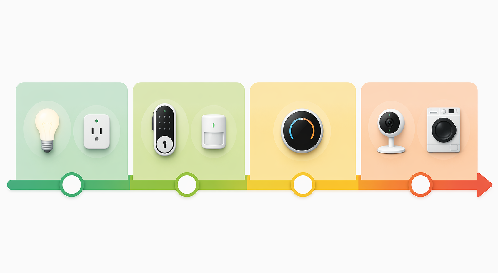 Confidence spectrum showing lights and plugs as most mature, locks and sensors as mature, thermostats as moderate, and cameras and appliances as emerging