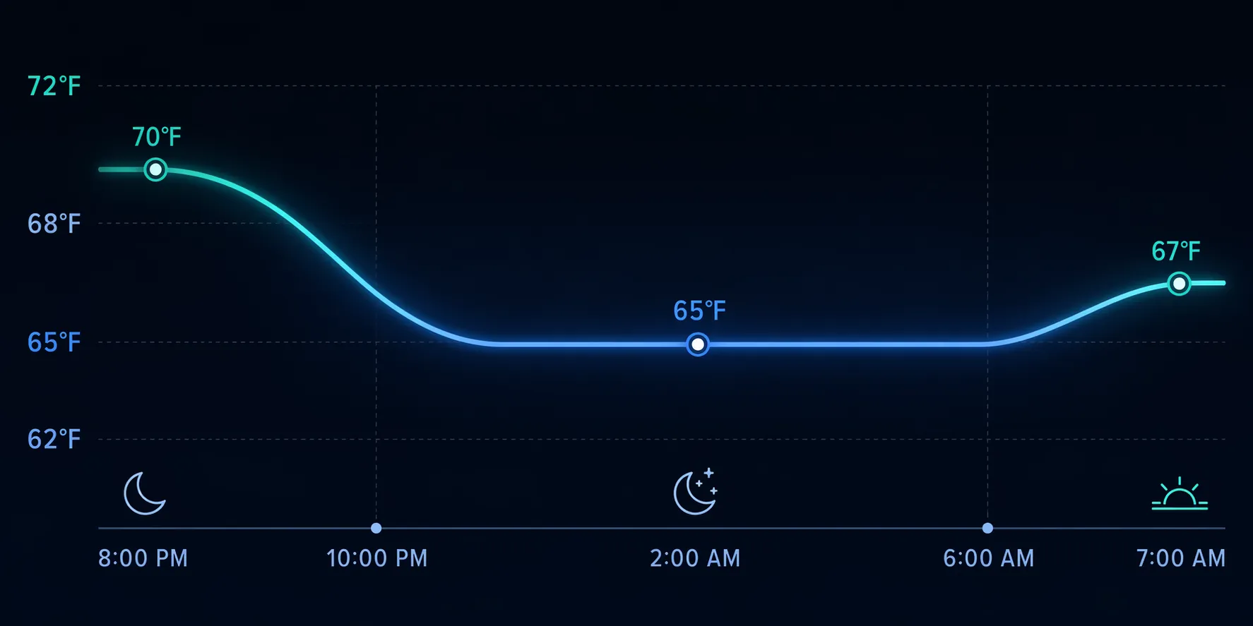 Nightly thermostat temperature curve showing pre-cooling before bed, a cool sleep range overnight, and a warmer morning rise