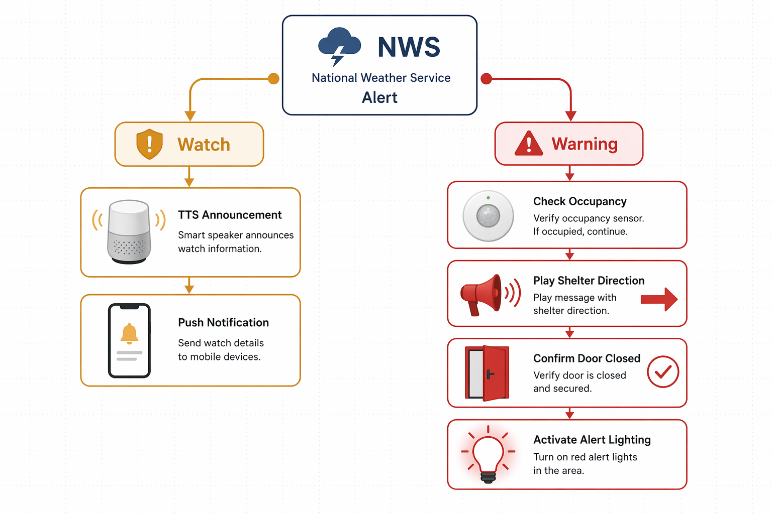 Flowchart showing NWS alert branching into tornado watch and tornado warning Home Assistant automations