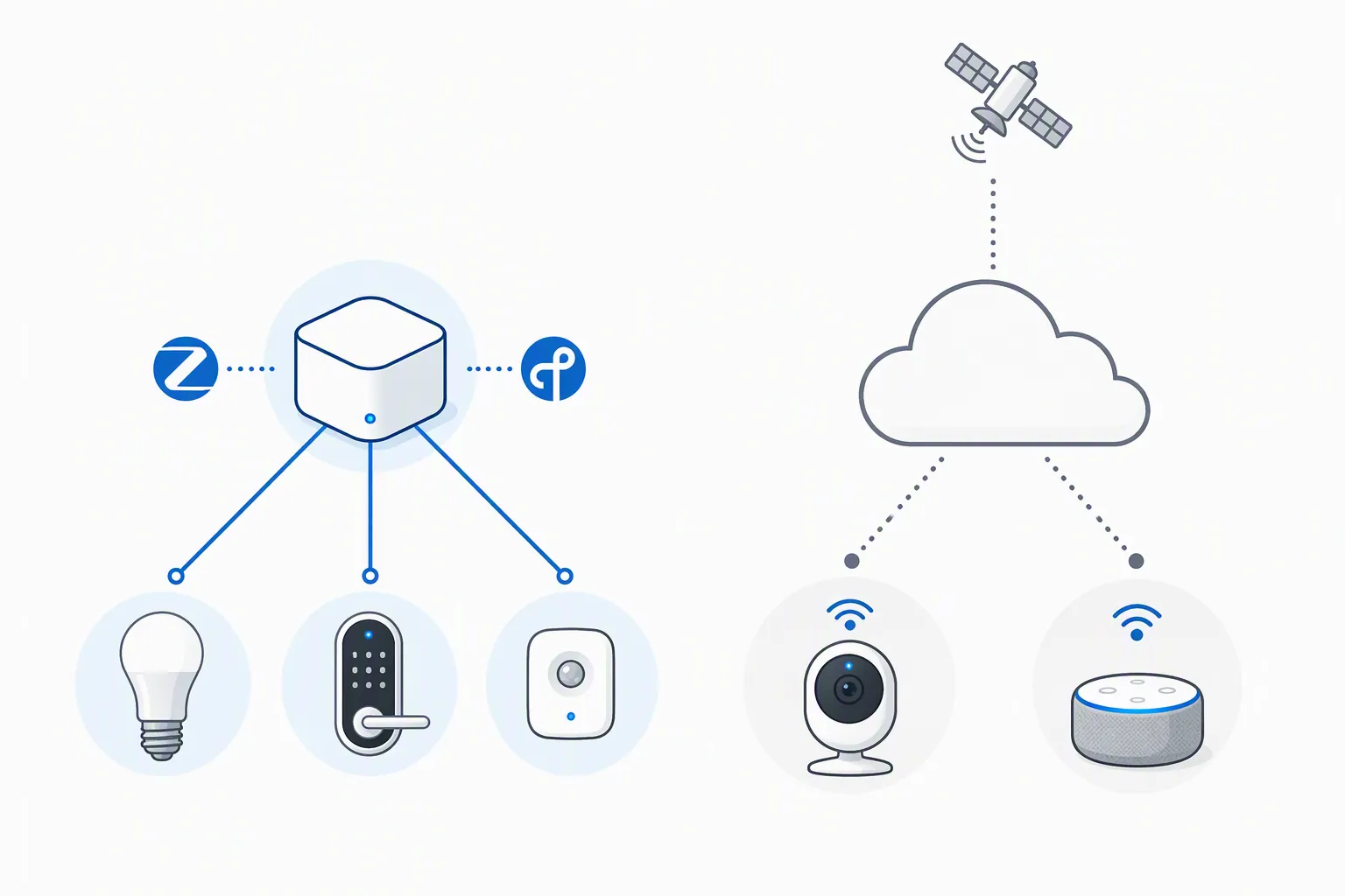 Split diagram showing local hub control for lights locks and sensors versus cloud-dependent control for cameras and voice assistants