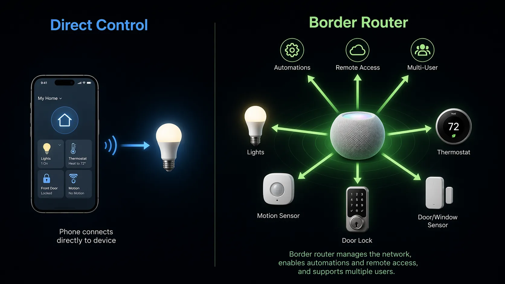 Diagram comparing direct phone control of one smart bulb with a Thread border router supporting automations, remote access, and multiple devices