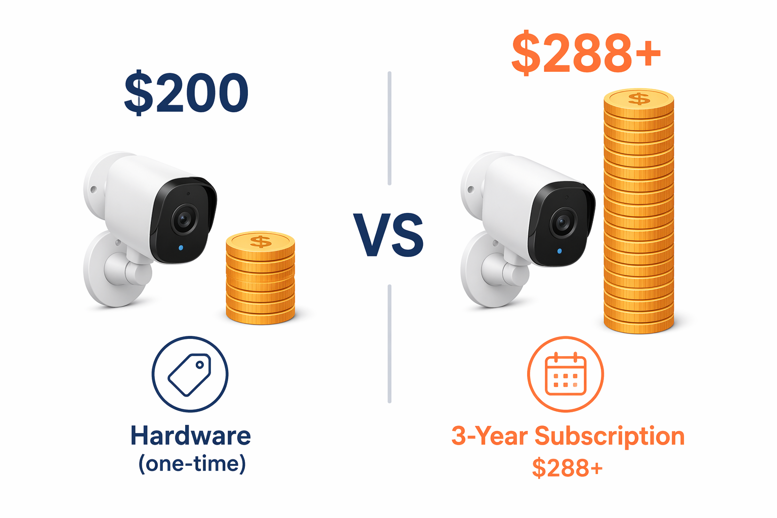 Side-by-side comparison of one-time smart camera hardware cost versus a larger three-year subscription cost