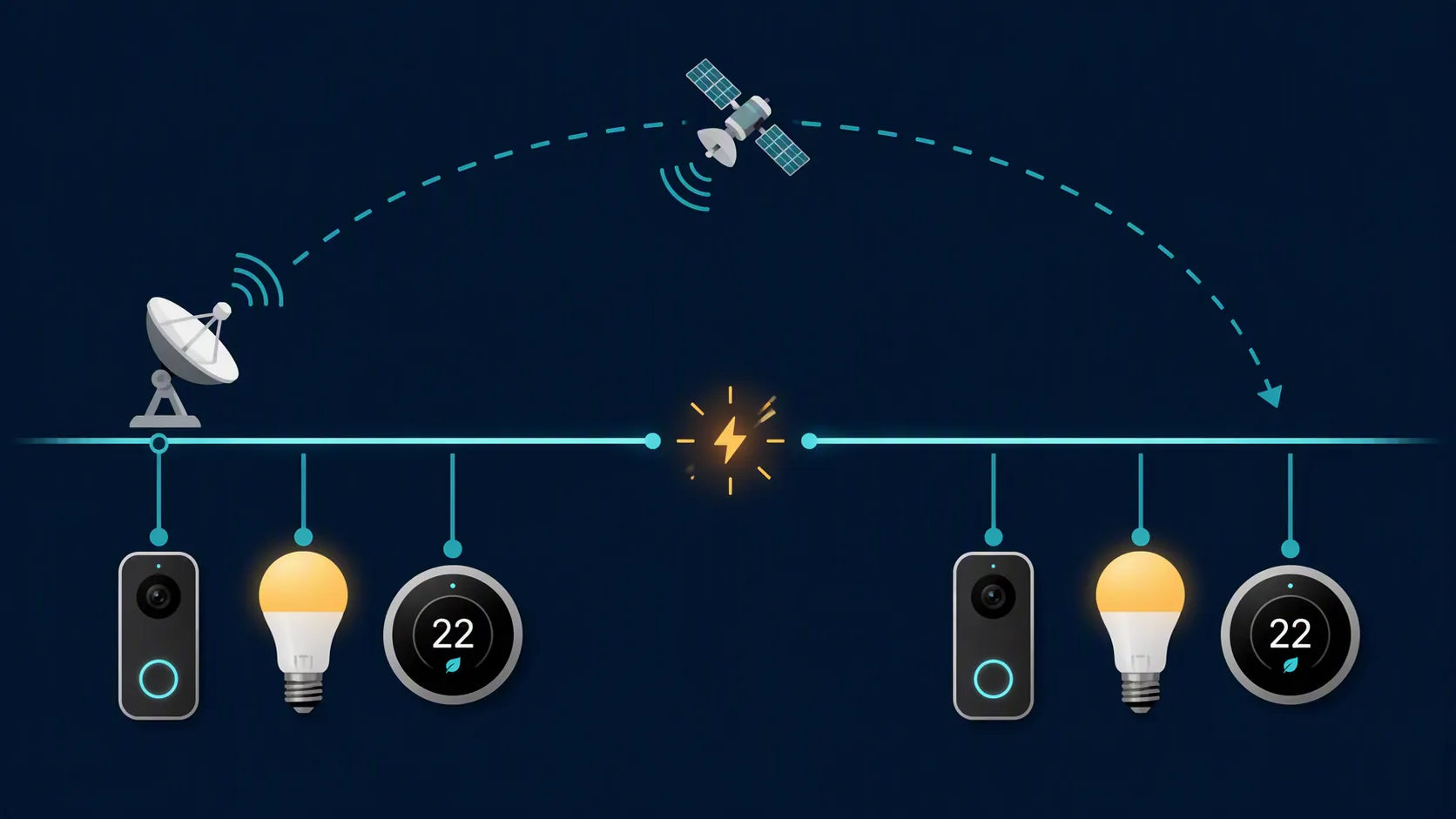 A short interruption in a Starlink connection line with smart-home devices before and after the gap