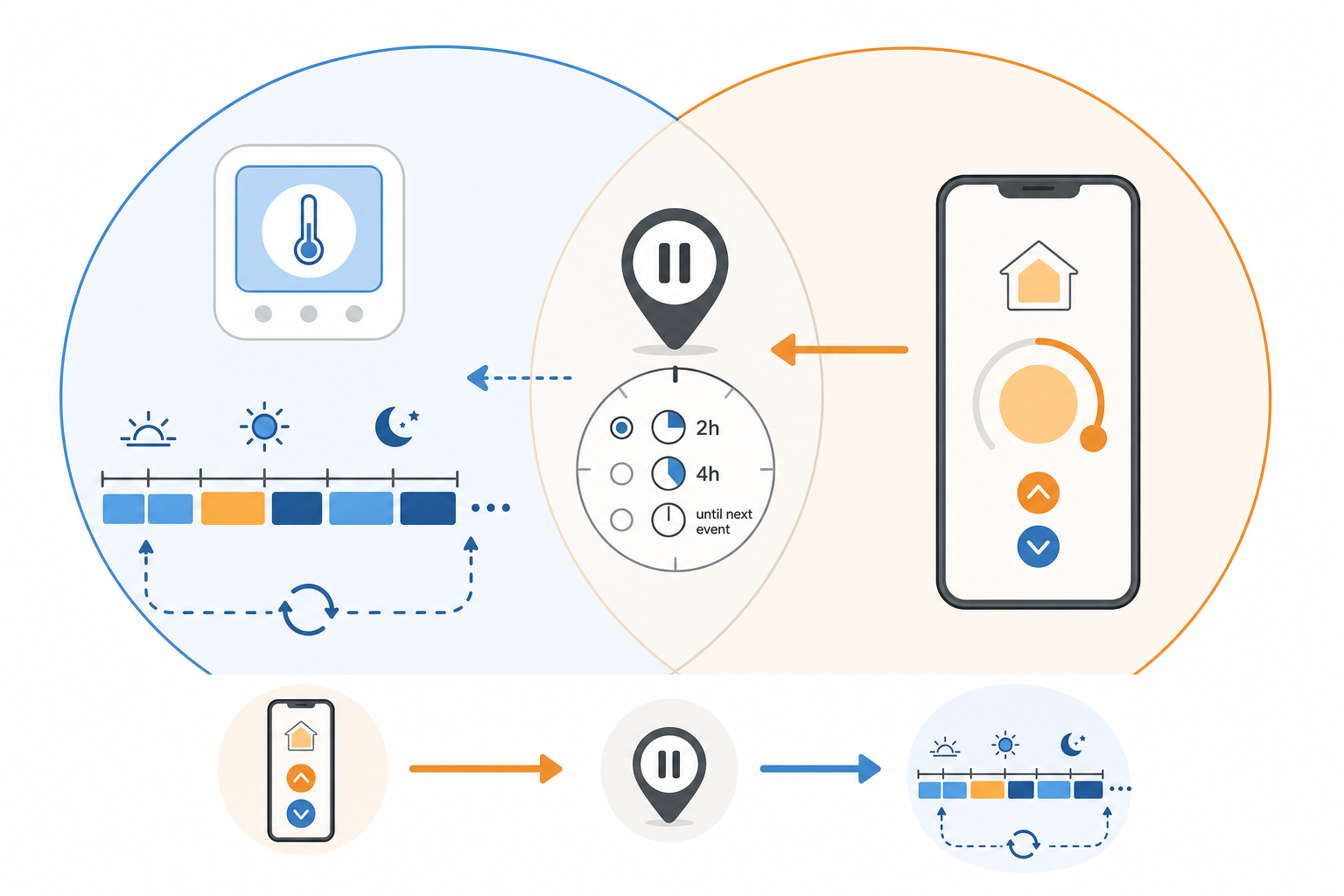 A diagram showing a thermostat schedule on the left and a phone app on the right, with a hold/pause symbol where they intersect, illustrating that a HomeKit temperature change interrupts the thermostat schedule.