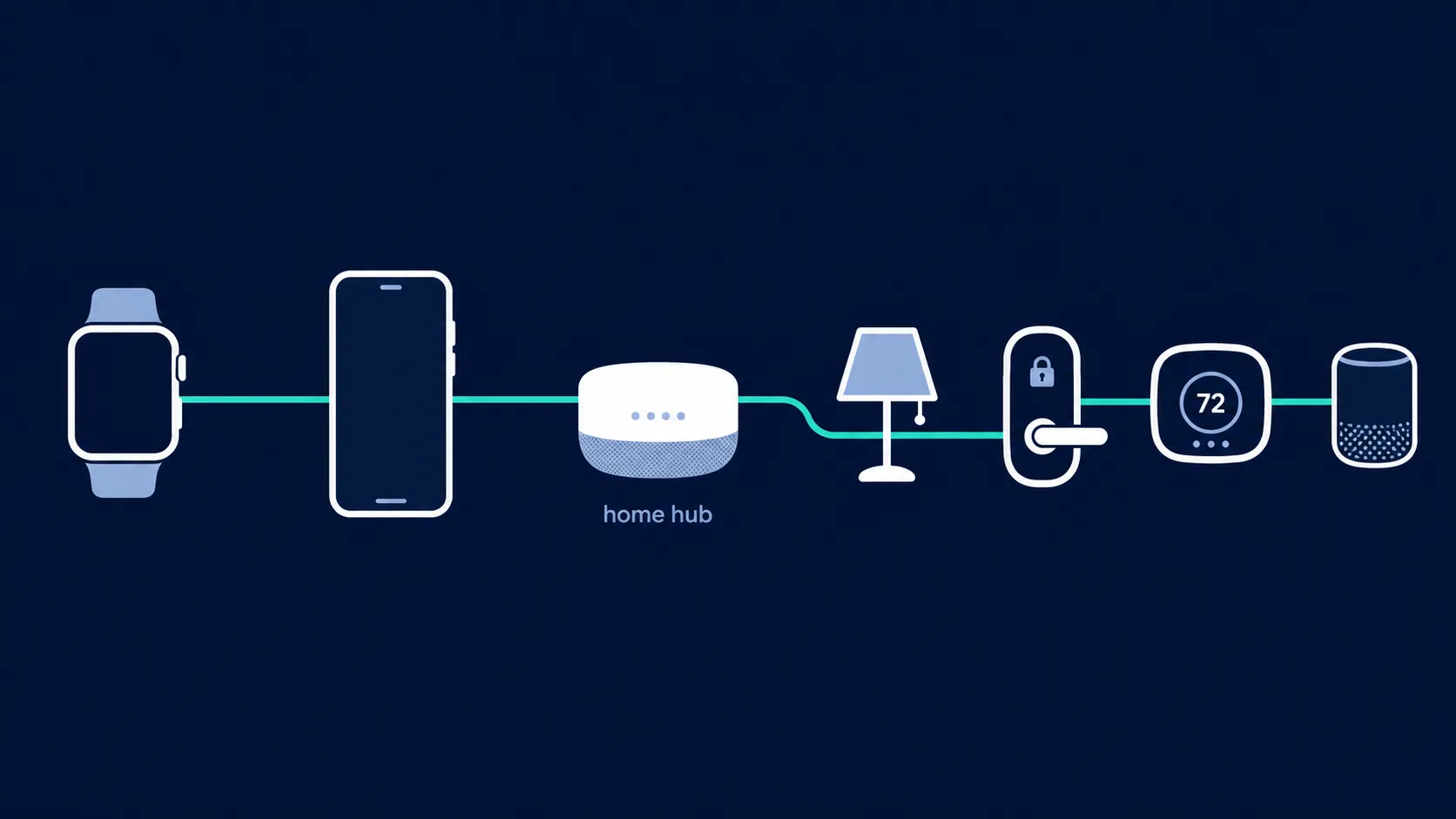 Control chain from a smartwatch through a phone and home hub to smart-home devices