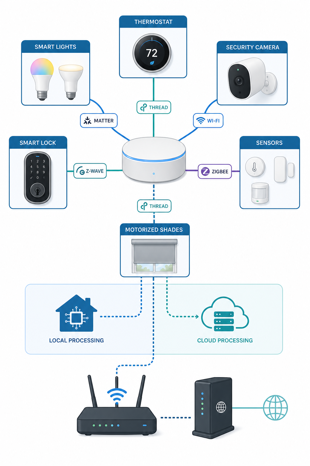 Architectural diagram showing a home automation system with a central hub, local and cloud processing indicators, and connected devices.