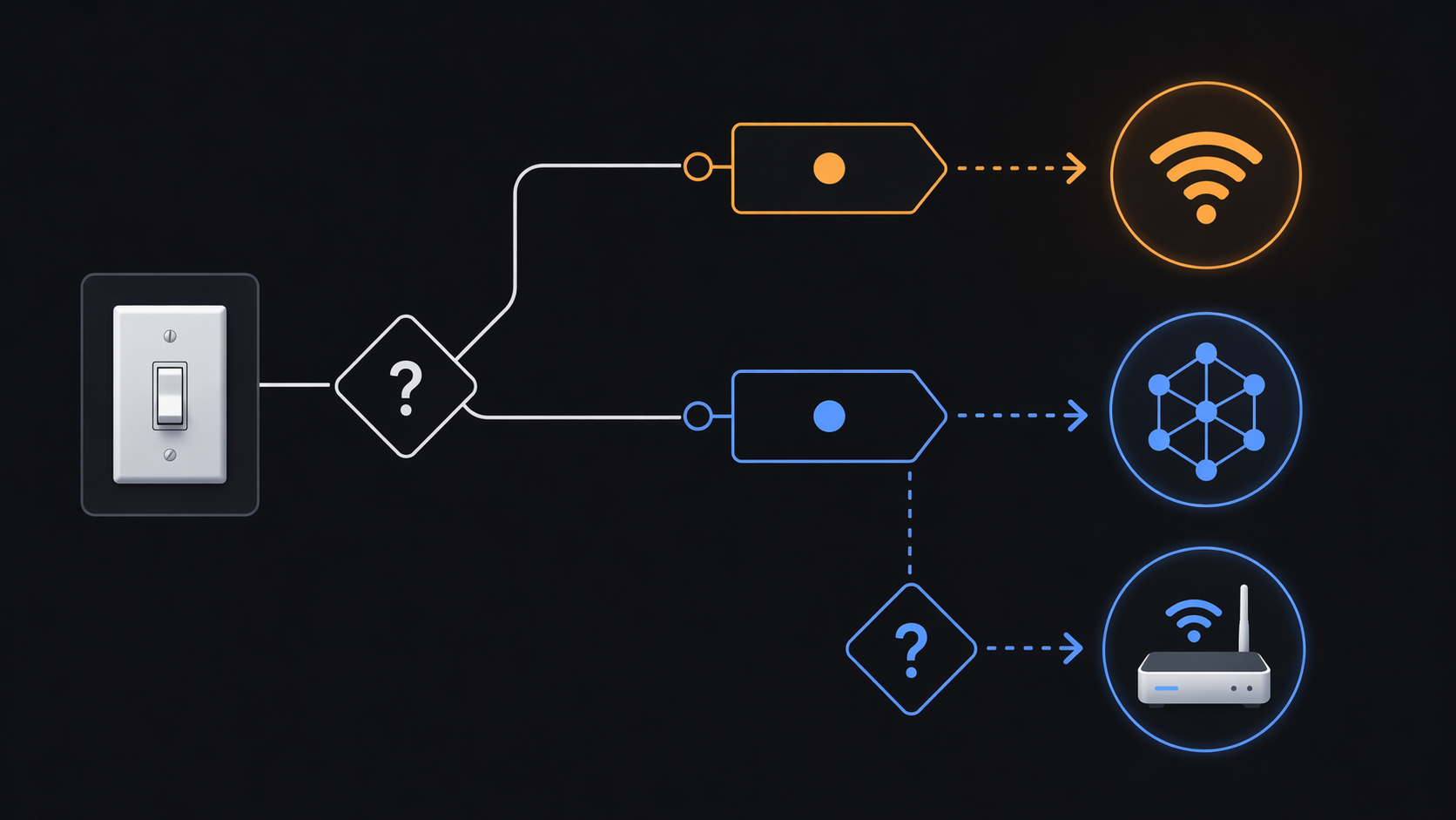 Decision flowchart showing Wi-Fi for 1-5 Matter light switches and Thread for 10 or more switches with a border router checkpoint